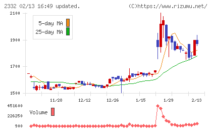 クエストチャート