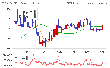 イオレチャート