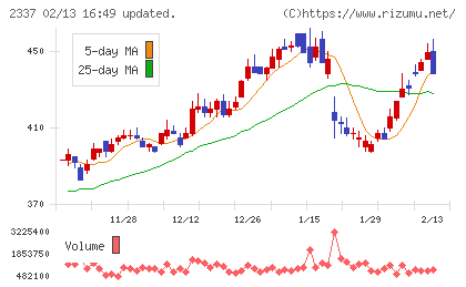 いちごチャート