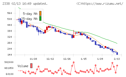 クオンタムソリューションズチャート
