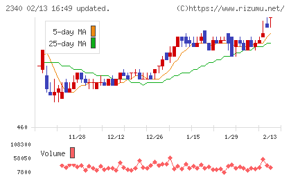 極楽湯ホールディングスチャート