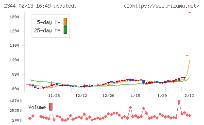 平安レイサービスチャート