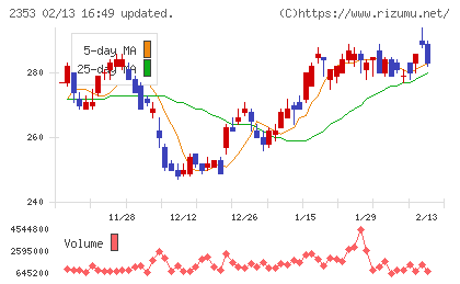 日本駐車場開発チャート
