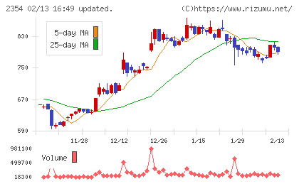 ＹＥ　ＤＩＧＩＴＡＬチャート
