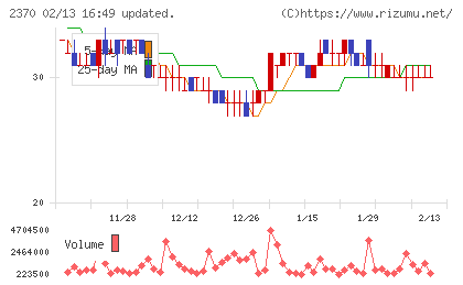 メディネットチャート