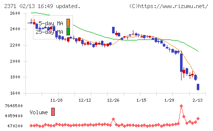 カカクコムチャート