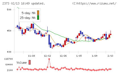 ケア２１チャート