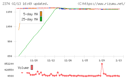 セントケア・ホールディングチャート