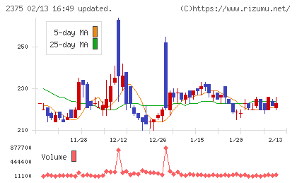 ギグワークスチャート