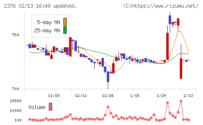 サイネックスチャート