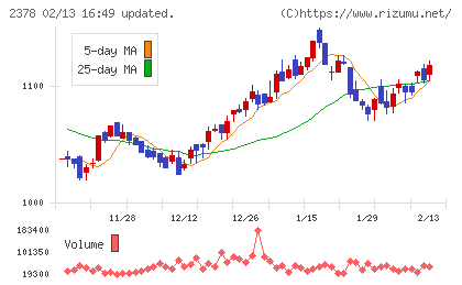 ルネサンスチャート