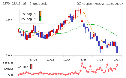 ディップチャート