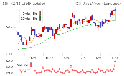 ＳＢＳホールディングスチャート