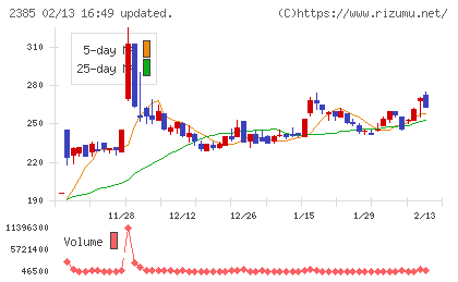 総医研ホールディングスチャート