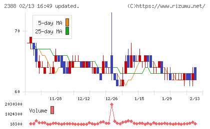 ウェッジホールディングスチャート