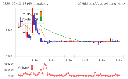 デジタルホールディングスチャート