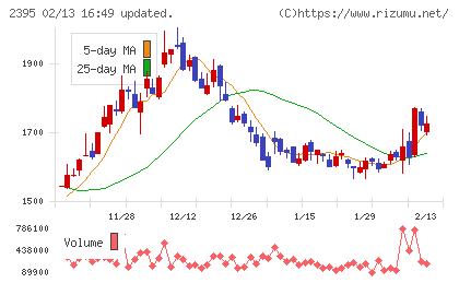 新日本科学チャート