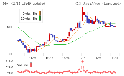 鉄人化ホールディングスチャート