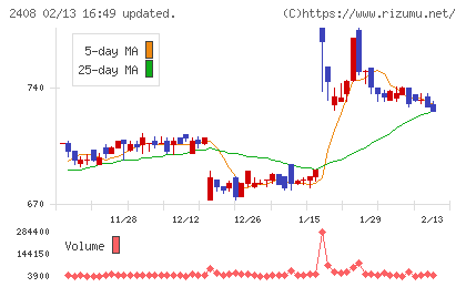 ＫＧ情報チャート