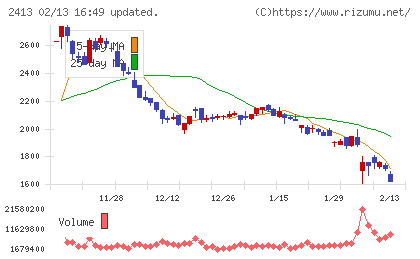エムスリーチャート