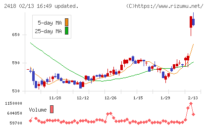 ツカダ・グローバルホールディングチャート
