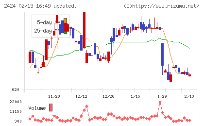 ブラスチャート