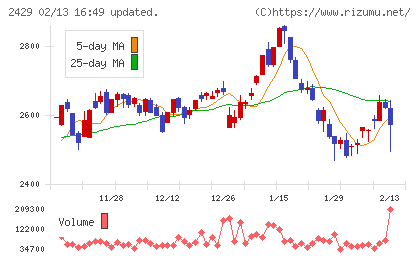 ワールドホールディングスチャート