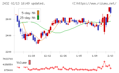 ディー・エヌ・エーチャート