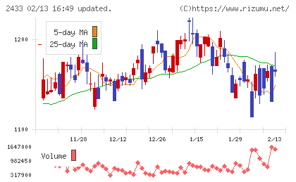 博報堂ＤＹホールディングスチャート
