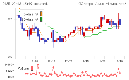 シダーチャート