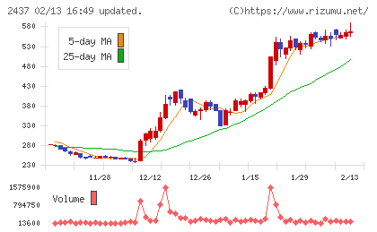 Shinwa Wise Holdingsチャート