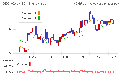 アスカネットチャート