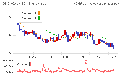 ぐるなびチャート