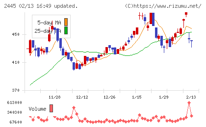 タカミヤチャート