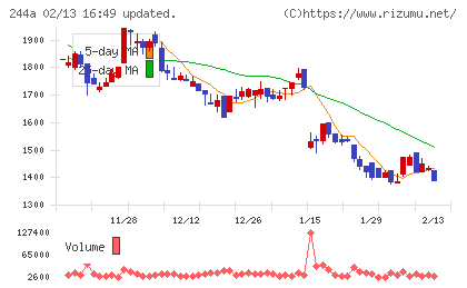 グロースエクスパートナーズチャート