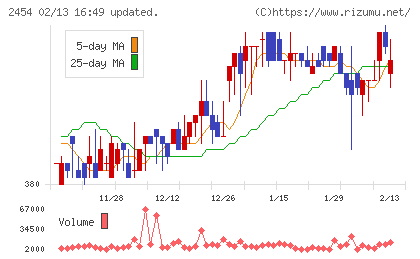 オールアバウトチャート
