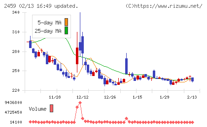 アウンコンサルティングチャート