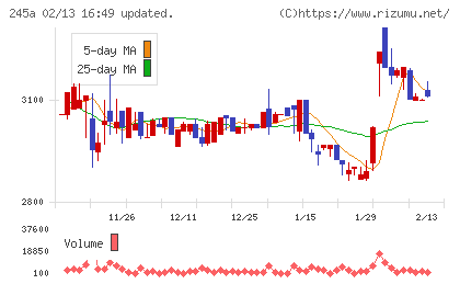 ＩＮＧＳチャート