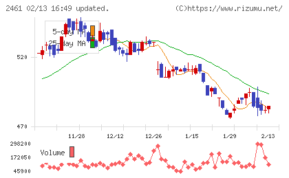 ファンコミュニケーションズチャート
