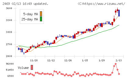 ヒビノチャート
