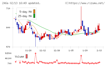 アスアチャート
