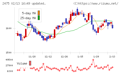 ＷＤＢホールディングスチャート