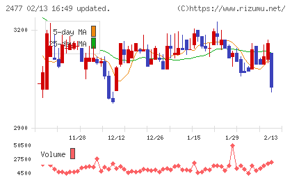 手間いらずチャート