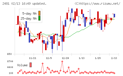 タウンニュース社チャート