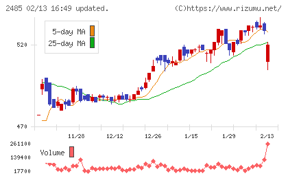 ティアチャート