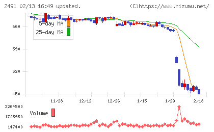 バリューコマースチャート