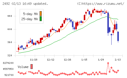 インフォマートチャート