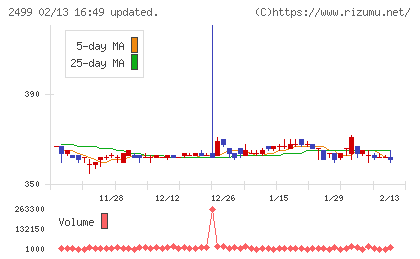 日本和装ホールディングスチャート