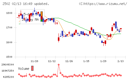 アサヒグループホールディングスチャート