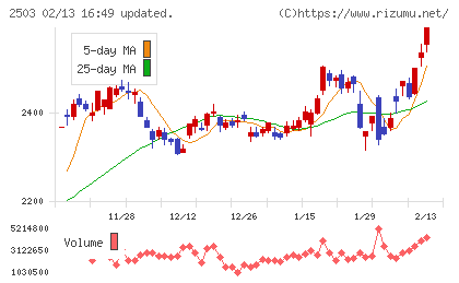 キリンホールディングスチャート